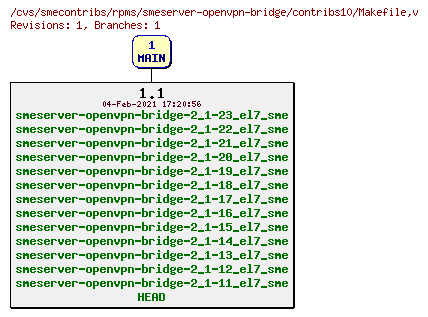 Revisions of rpms/smeserver-openvpn-bridge/contribs10/Makefile