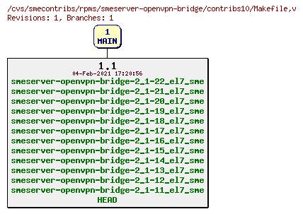 Revisions of rpms/smeserver-openvpn-bridge/contribs10/Makefile