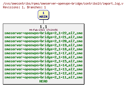 Revisions of rpms/smeserver-openvpn-bridge/contribs10/import.log