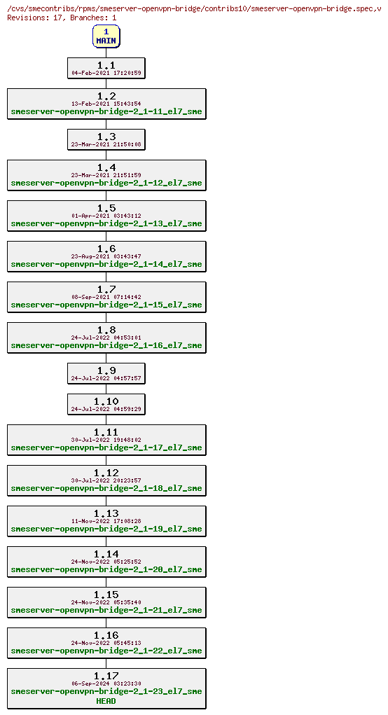 Revisions of rpms/smeserver-openvpn-bridge/contribs10/smeserver-openvpn-bridge.spec