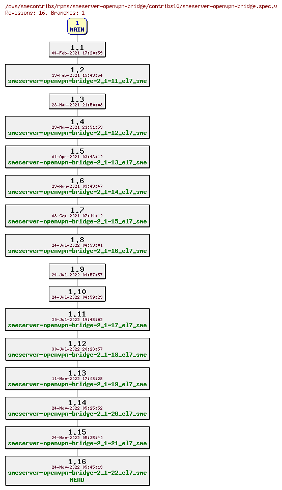 Revisions of rpms/smeserver-openvpn-bridge/contribs10/smeserver-openvpn-bridge.spec