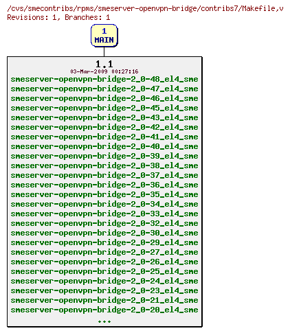 Revisions of rpms/smeserver-openvpn-bridge/contribs7/Makefile