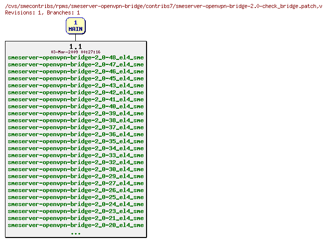 Revisions of rpms/smeserver-openvpn-bridge/contribs7/smeserver-openvpn-bridge-2.0-check_bridge.patch