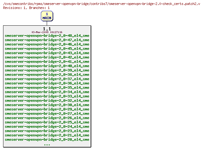 Revisions of rpms/smeserver-openvpn-bridge/contribs7/smeserver-openvpn-bridge-2.0-check_certs.patch2