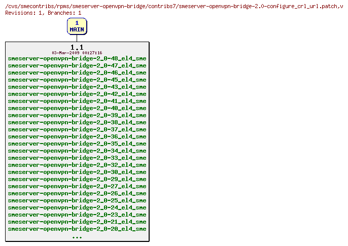 Revisions of rpms/smeserver-openvpn-bridge/contribs7/smeserver-openvpn-bridge-2.0-configure_crl_url.patch