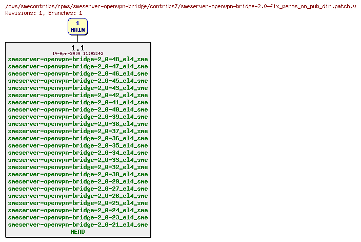 Revisions of rpms/smeserver-openvpn-bridge/contribs7/smeserver-openvpn-bridge-2.0-fix_perms_on_pub_dir.patch