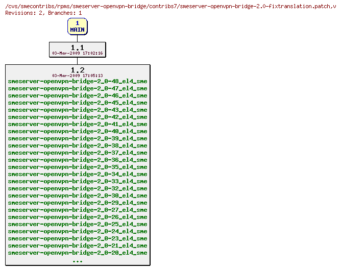 Revisions of rpms/smeserver-openvpn-bridge/contribs7/smeserver-openvpn-bridge-2.0-fixtranslation.patch