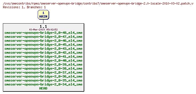 Revisions of rpms/smeserver-openvpn-bridge/contribs7/smeserver-openvpn-bridge-2.0-locale-2010-03-02.patch