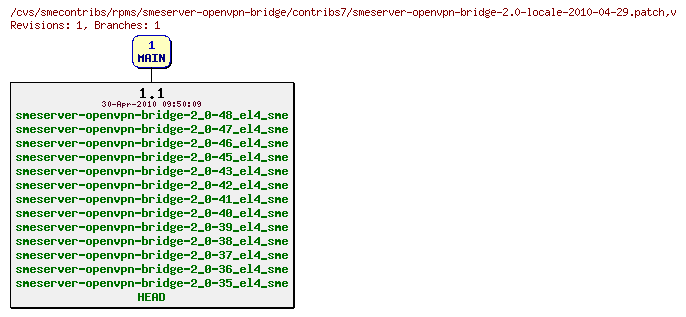 Revisions of rpms/smeserver-openvpn-bridge/contribs7/smeserver-openvpn-bridge-2.0-locale-2010-04-29.patch