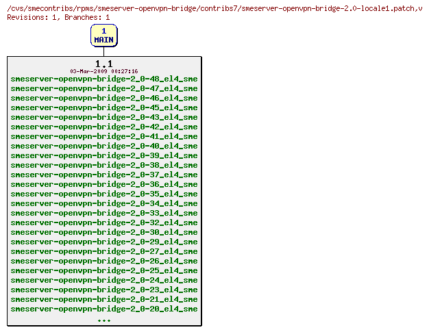 Revisions of rpms/smeserver-openvpn-bridge/contribs7/smeserver-openvpn-bridge-2.0-locale1.patch