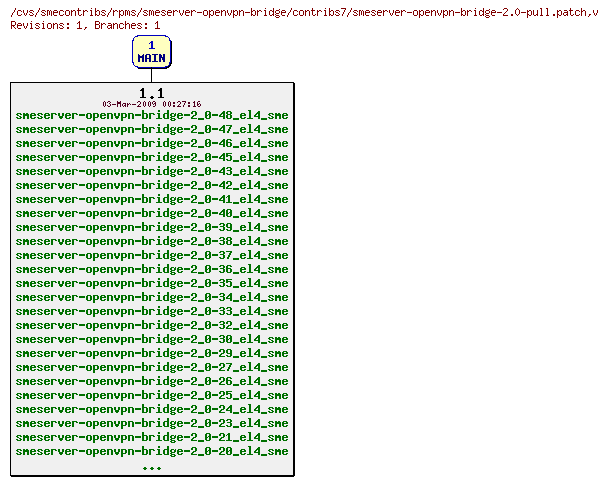 Revisions of rpms/smeserver-openvpn-bridge/contribs7/smeserver-openvpn-bridge-2.0-pull.patch