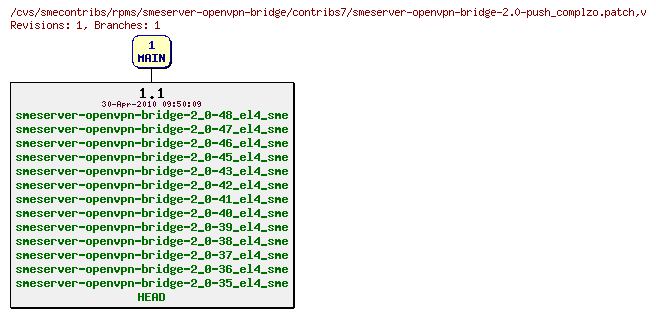 Revisions of rpms/smeserver-openvpn-bridge/contribs7/smeserver-openvpn-bridge-2.0-push_complzo.patch