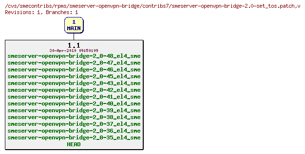 Revisions of rpms/smeserver-openvpn-bridge/contribs7/smeserver-openvpn-bridge-2.0-set_tos.patch