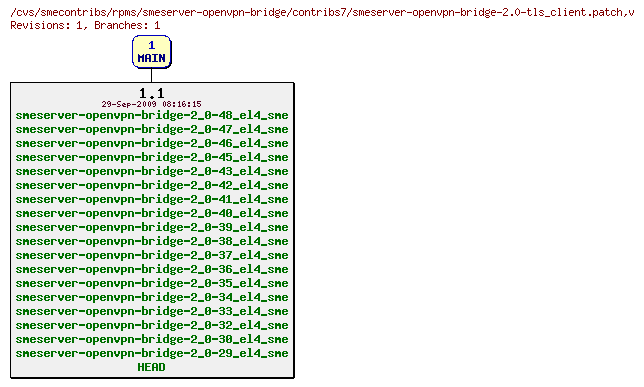 Revisions of rpms/smeserver-openvpn-bridge/contribs7/smeserver-openvpn-bridge-2.0-tls_client.patch