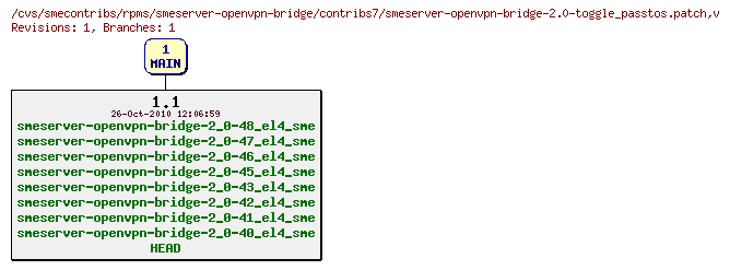 Revisions of rpms/smeserver-openvpn-bridge/contribs7/smeserver-openvpn-bridge-2.0-toggle_passtos.patch