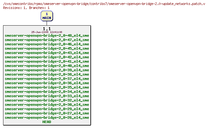 Revisions of rpms/smeserver-openvpn-bridge/contribs7/smeserver-openvpn-bridge-2.0-update_networks.patch