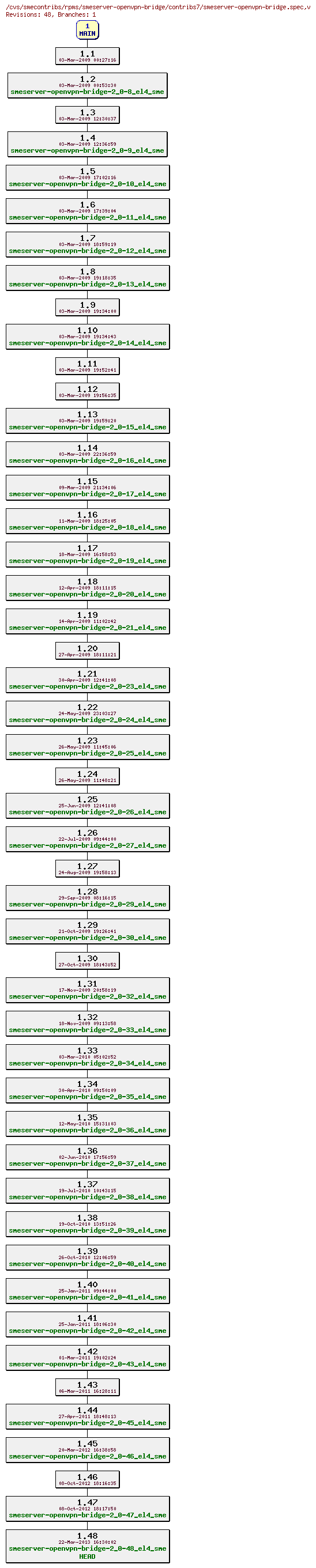 Revisions of rpms/smeserver-openvpn-bridge/contribs7/smeserver-openvpn-bridge.spec