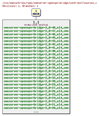 Revisions of rpms/smeserver-openvpn-bridge/contribs7/sources