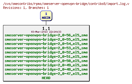 Revisions of rpms/smeserver-openvpn-bridge/contribs8/import.log