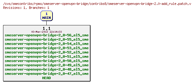 Revisions of rpms/smeserver-openvpn-bridge/contribs8/smeserver-openvpn-bridge-2.0-add_rule.patch