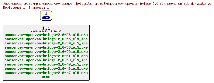 Revisions of rpms/smeserver-openvpn-bridge/contribs8/smeserver-openvpn-bridge-2.0-fix_perms_on_pub_dir.patch