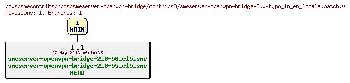Revisions of rpms/smeserver-openvpn-bridge/contribs8/smeserver-openvpn-bridge-2.0-typo_in_en_locale.patch