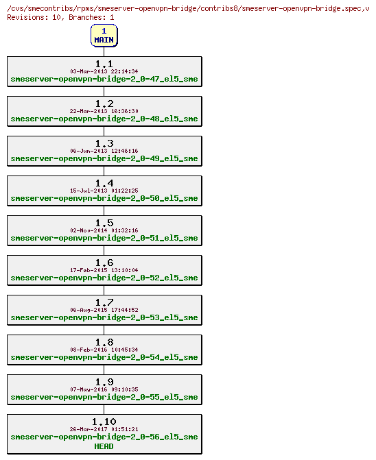 Revisions of rpms/smeserver-openvpn-bridge/contribs8/smeserver-openvpn-bridge.spec
