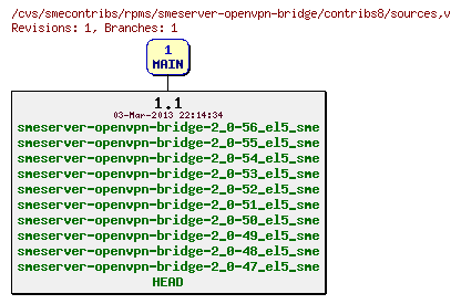 Revisions of rpms/smeserver-openvpn-bridge/contribs8/sources