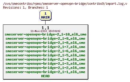 Revisions of rpms/smeserver-openvpn-bridge/contribs9/import.log