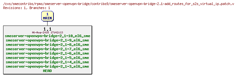 Revisions of rpms/smeserver-openvpn-bridge/contribs9/smeserver-openvpn-bridge-2.1-add_routes_for_s2s_virtual_ip.patch