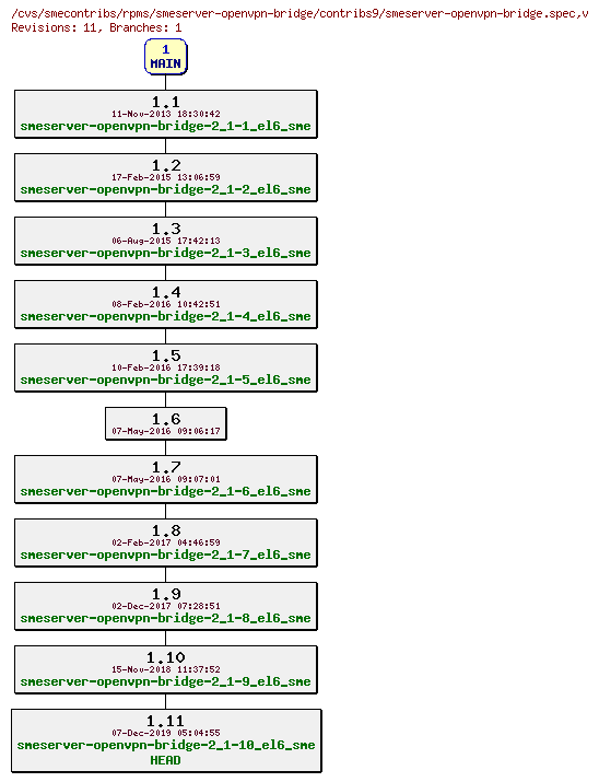 Revisions of rpms/smeserver-openvpn-bridge/contribs9/smeserver-openvpn-bridge.spec