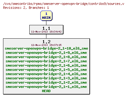 Revisions of rpms/smeserver-openvpn-bridge/contribs9/sources