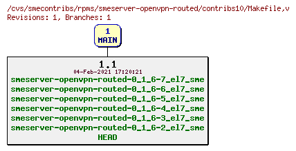 Revisions of rpms/smeserver-openvpn-routed/contribs10/Makefile