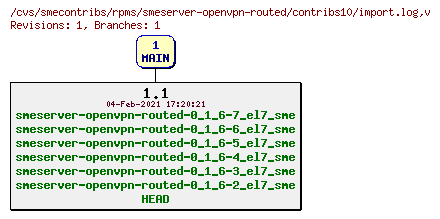 Revisions of rpms/smeserver-openvpn-routed/contribs10/import.log