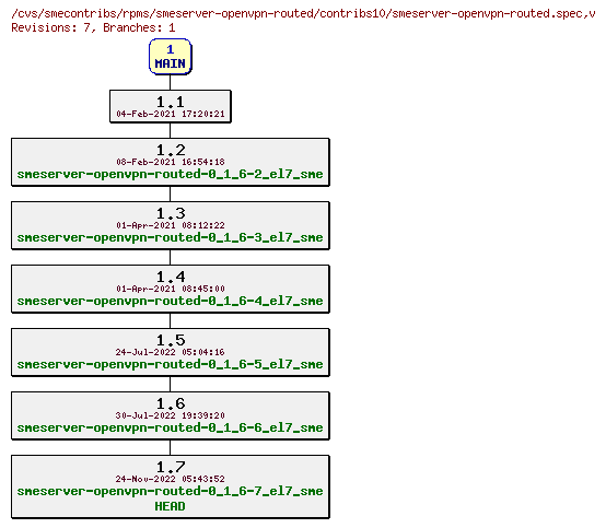 Revisions of rpms/smeserver-openvpn-routed/contribs10/smeserver-openvpn-routed.spec