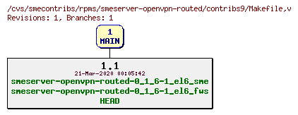 Revisions of rpms/smeserver-openvpn-routed/contribs9/Makefile
