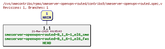 Revisions of rpms/smeserver-openvpn-routed/contribs9/smeserver-openvpn-routed.spec