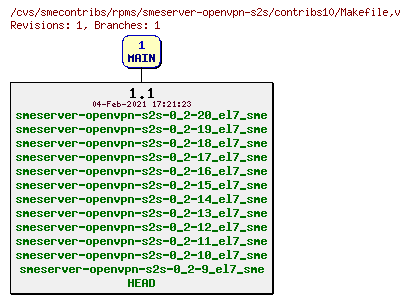 Revisions of rpms/smeserver-openvpn-s2s/contribs10/Makefile