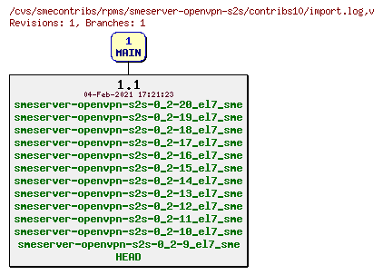 Revisions of rpms/smeserver-openvpn-s2s/contribs10/import.log