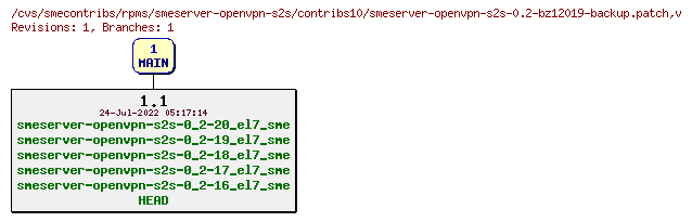 Revisions of rpms/smeserver-openvpn-s2s/contribs10/smeserver-openvpn-s2s-0.2-bz12019-backup.patch