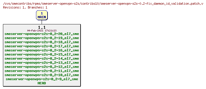 Revisions of rpms/smeserver-openvpn-s2s/contribs10/smeserver-openvpn-s2s-0.2-fix_daemon_id_validation.patch