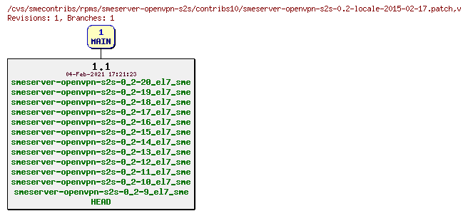 Revisions of rpms/smeserver-openvpn-s2s/contribs10/smeserver-openvpn-s2s-0.2-locale-2015-02-17.patch