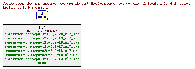 Revisions of rpms/smeserver-openvpn-s2s/contribs10/smeserver-openvpn-s2s-0.2-locale-2021-08-23.patch