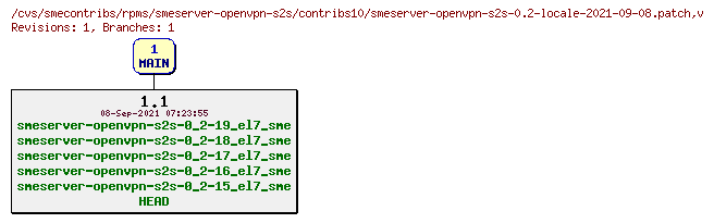 Revisions of rpms/smeserver-openvpn-s2s/contribs10/smeserver-openvpn-s2s-0.2-locale-2021-09-08.patch