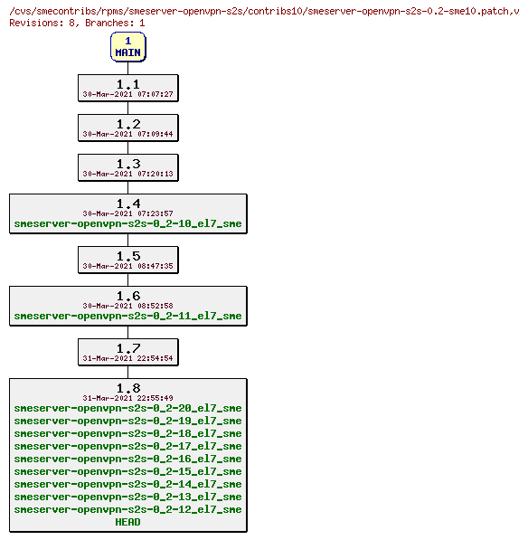 Revisions of rpms/smeserver-openvpn-s2s/contribs10/smeserver-openvpn-s2s-0.2-sme10.patch