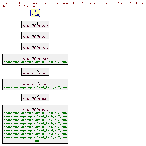 Revisions of rpms/smeserver-openvpn-s2s/contribs10/smeserver-openvpn-s2s-0.2-sme10.patch