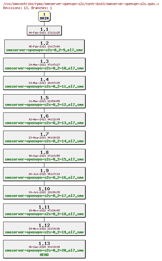 Revisions of rpms/smeserver-openvpn-s2s/contribs10/smeserver-openvpn-s2s.spec