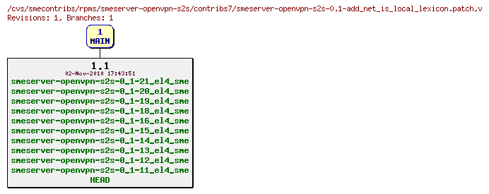 Revisions of rpms/smeserver-openvpn-s2s/contribs7/smeserver-openvpn-s2s-0.1-add_net_is_local_lexicon.patch