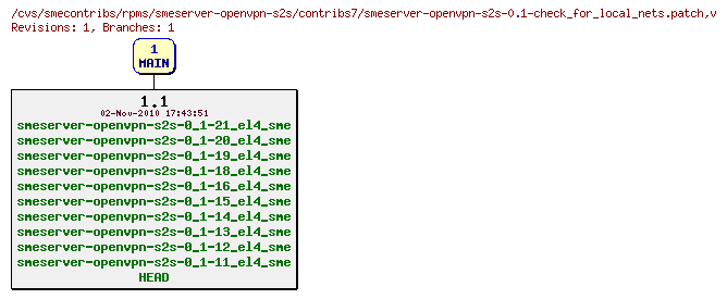 Revisions of rpms/smeserver-openvpn-s2s/contribs7/smeserver-openvpn-s2s-0.1-check_for_local_nets.patch