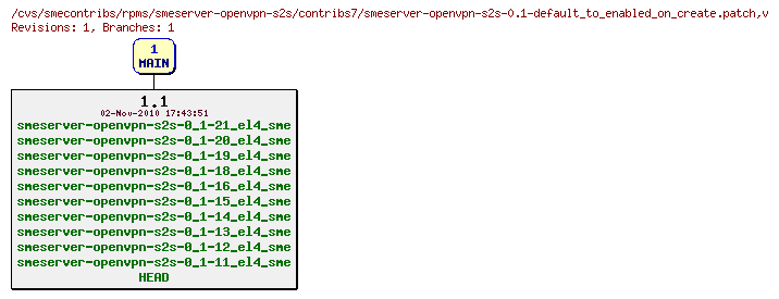 Revisions of rpms/smeserver-openvpn-s2s/contribs7/smeserver-openvpn-s2s-0.1-default_to_enabled_on_create.patch